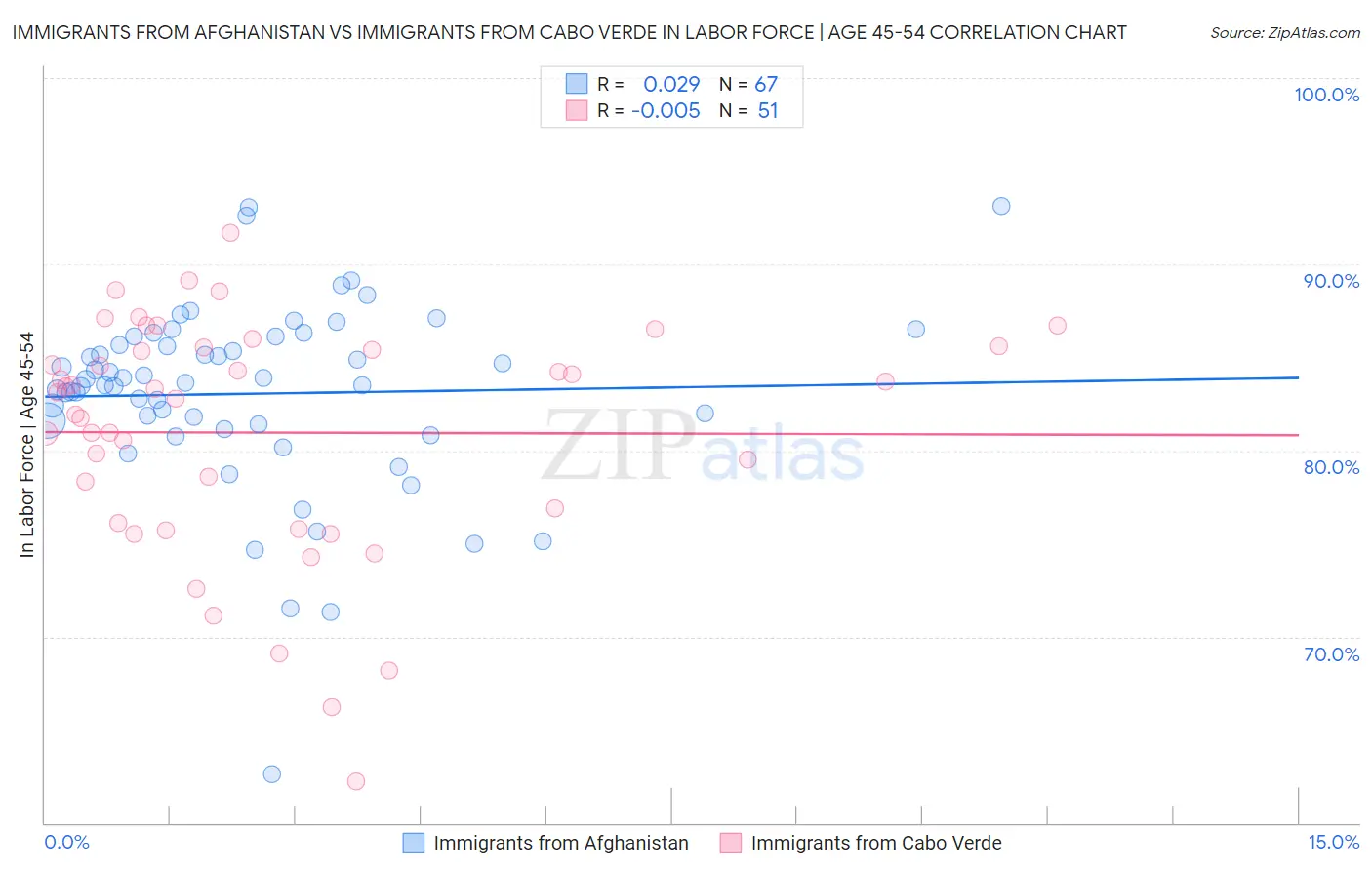Immigrants from Afghanistan vs Immigrants from Cabo Verde In Labor Force | Age 45-54