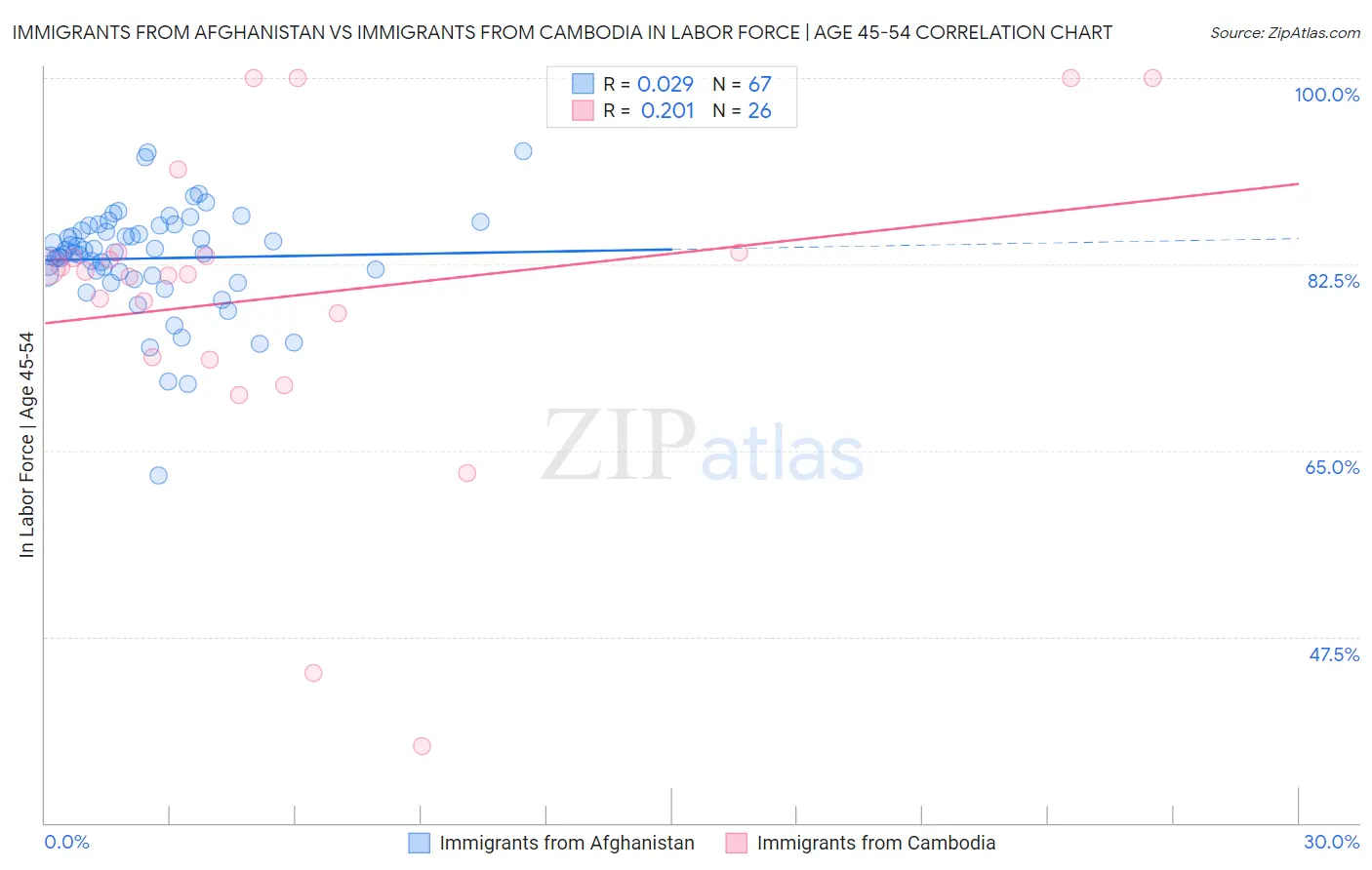 Immigrants from Afghanistan vs Immigrants from Cambodia In Labor Force | Age 45-54