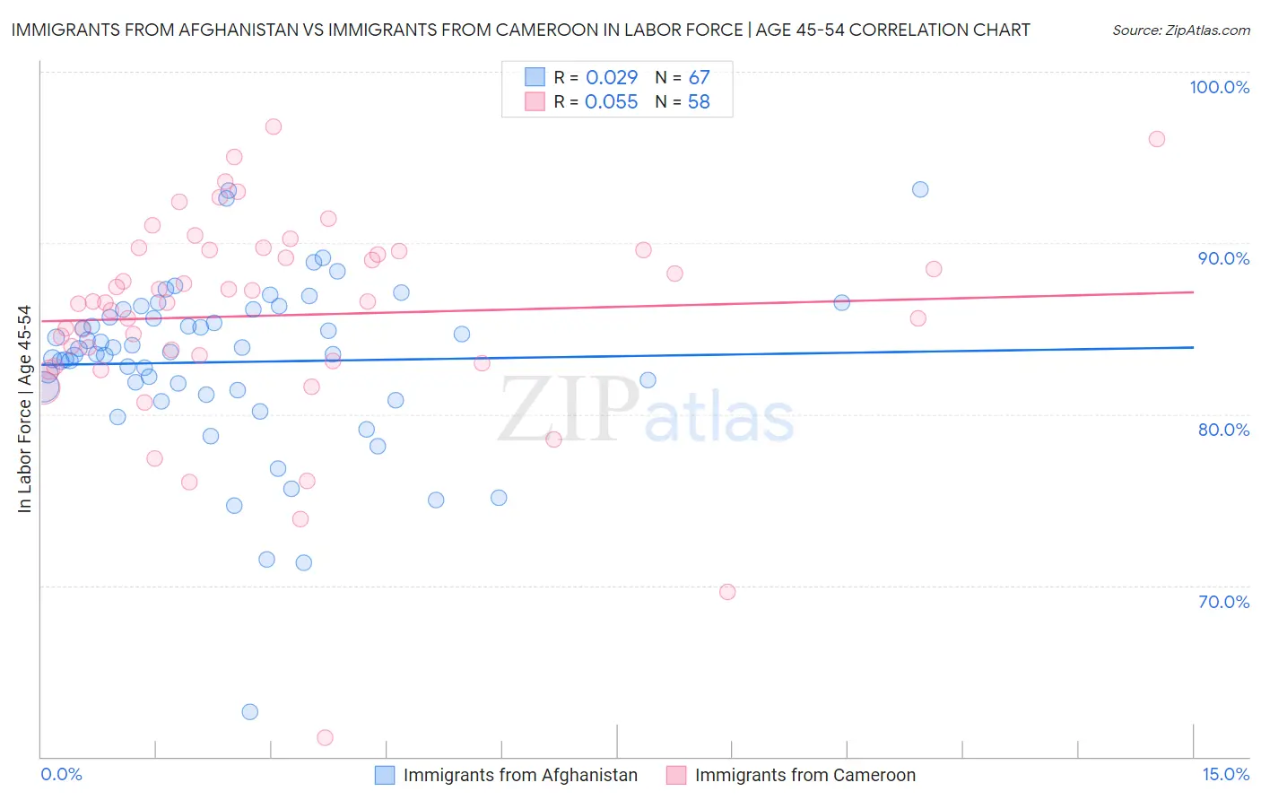 Immigrants from Afghanistan vs Immigrants from Cameroon In Labor Force | Age 45-54