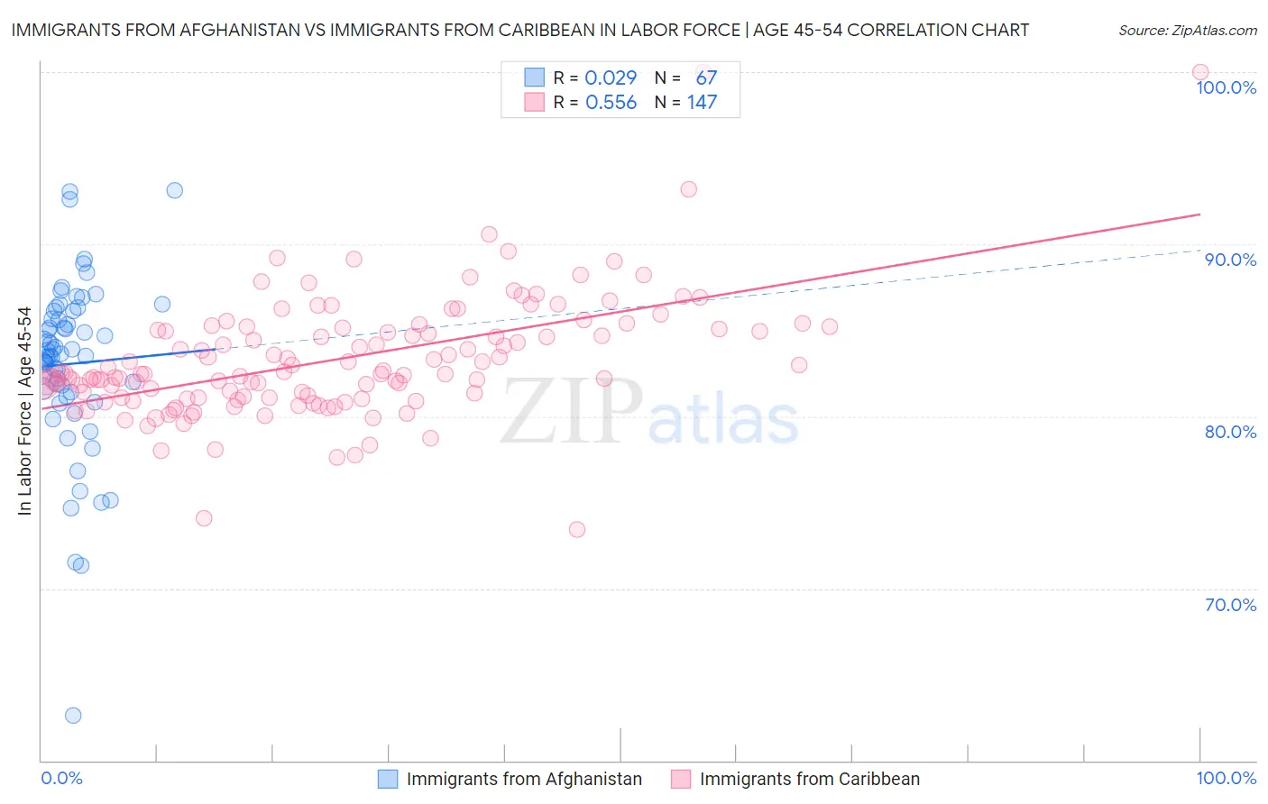 Immigrants from Afghanistan vs Immigrants from Caribbean In Labor Force | Age 45-54
