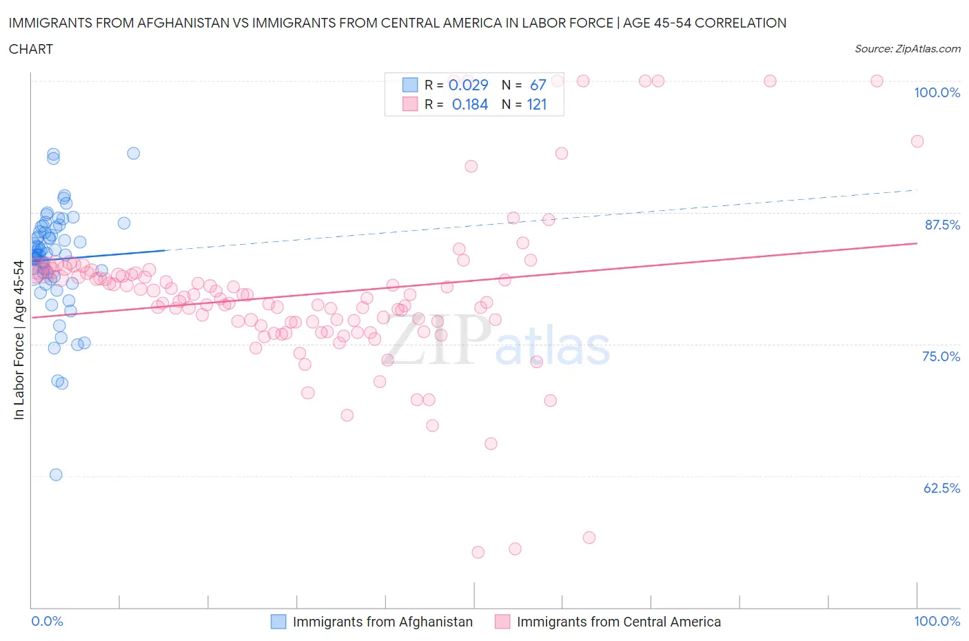 Immigrants from Afghanistan vs Immigrants from Central America In Labor Force | Age 45-54