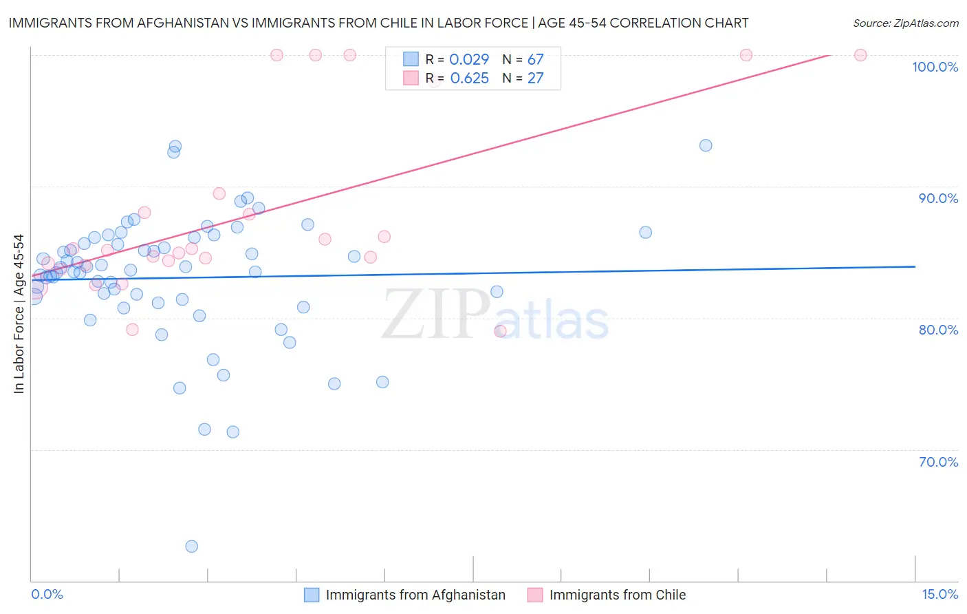 Immigrants from Afghanistan vs Immigrants from Chile In Labor Force | Age 45-54