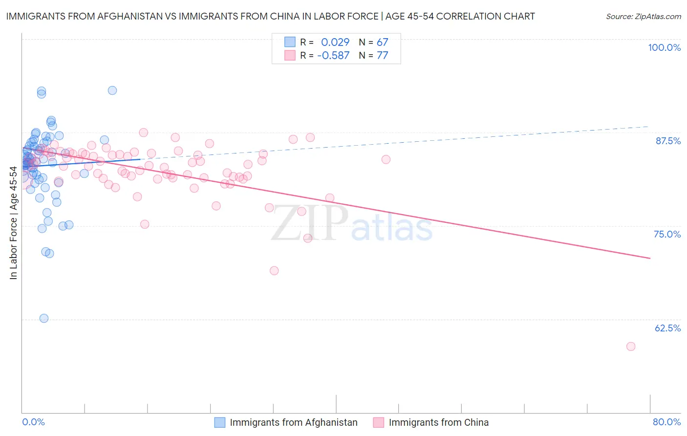 Immigrants from Afghanistan vs Immigrants from China In Labor Force | Age 45-54