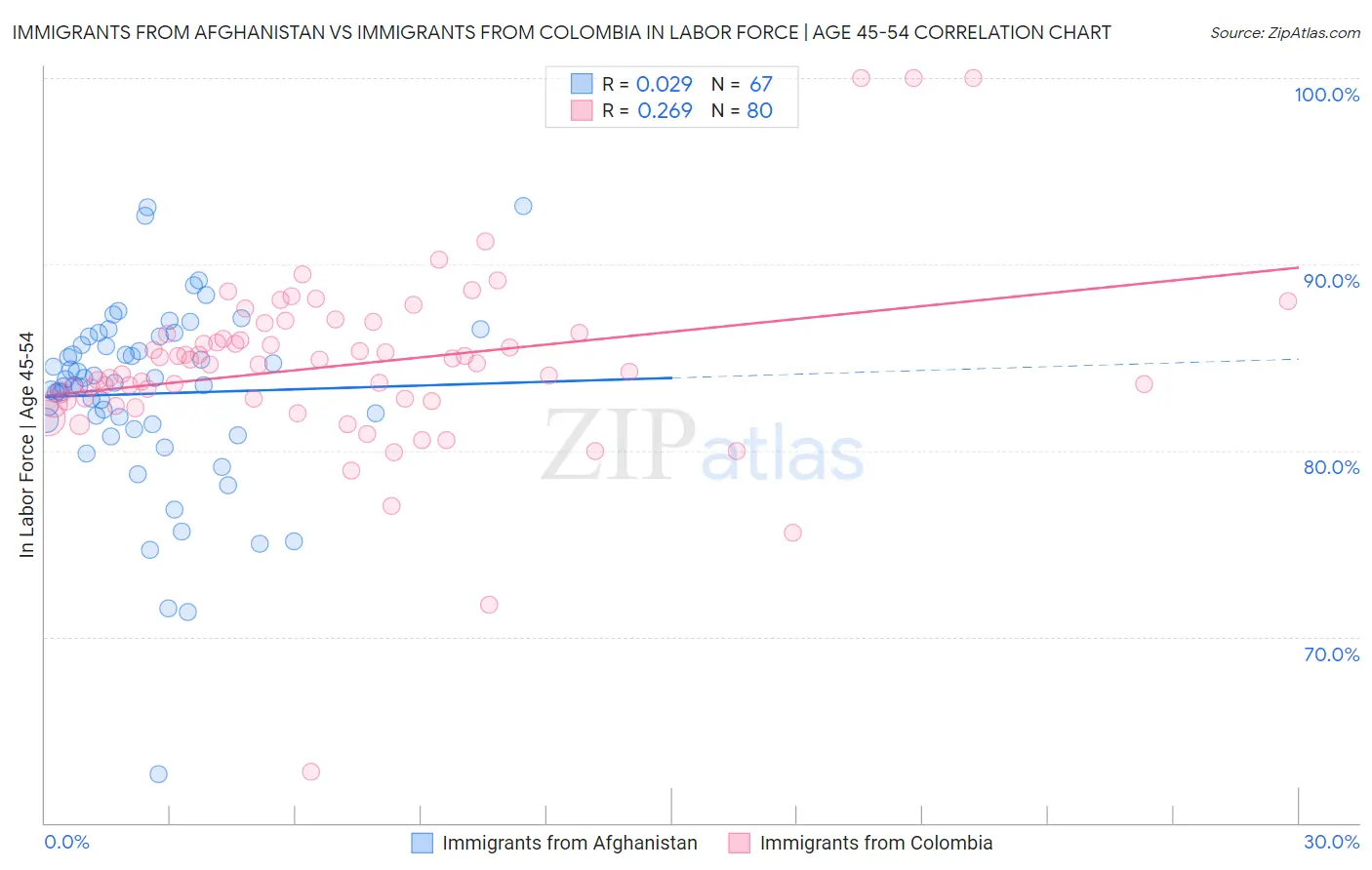 Immigrants from Afghanistan vs Immigrants from Colombia In Labor Force | Age 45-54