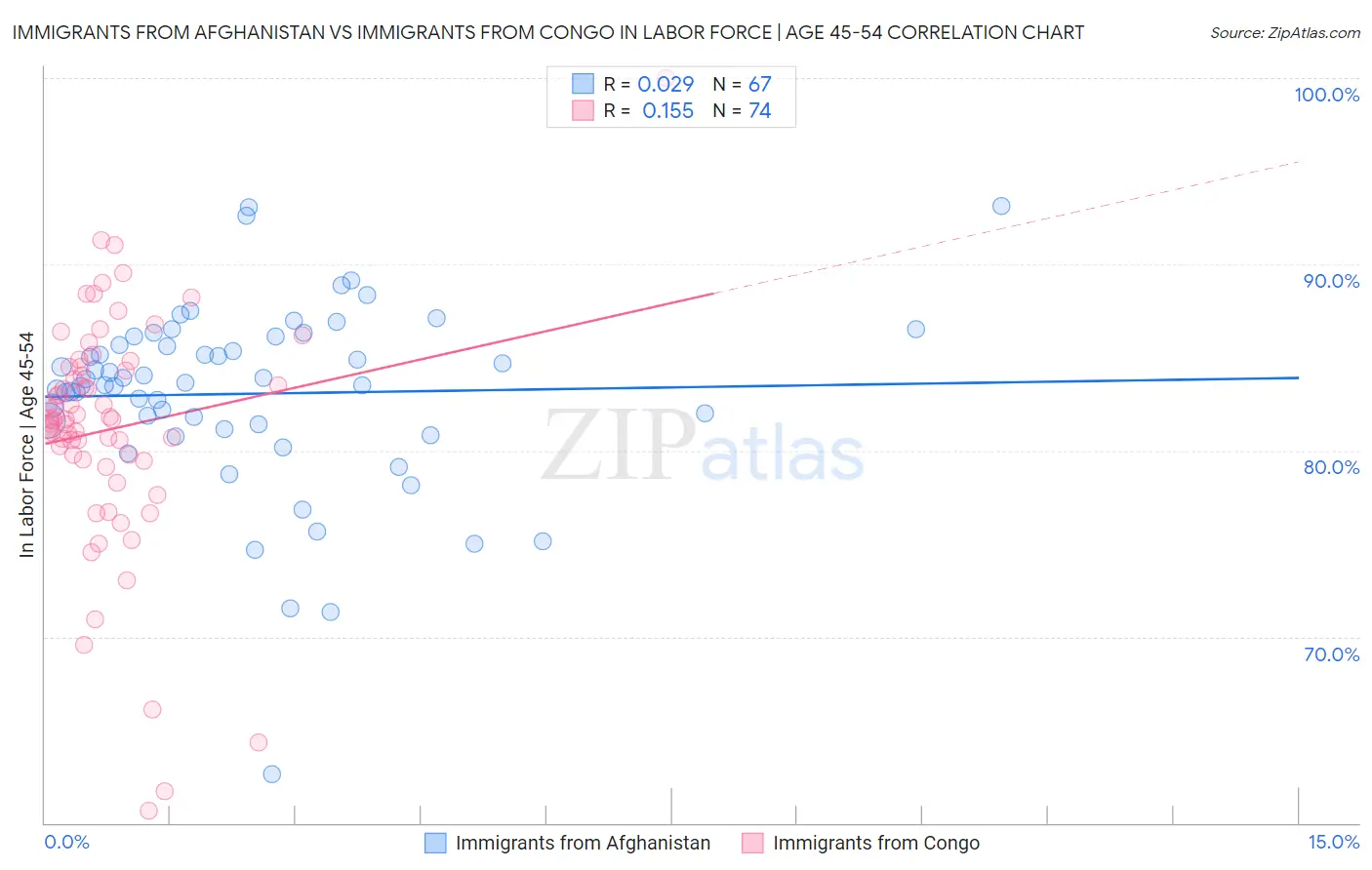 Immigrants from Afghanistan vs Immigrants from Congo In Labor Force | Age 45-54