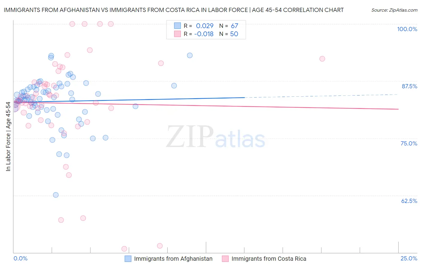 Immigrants from Afghanistan vs Immigrants from Costa Rica In Labor Force | Age 45-54