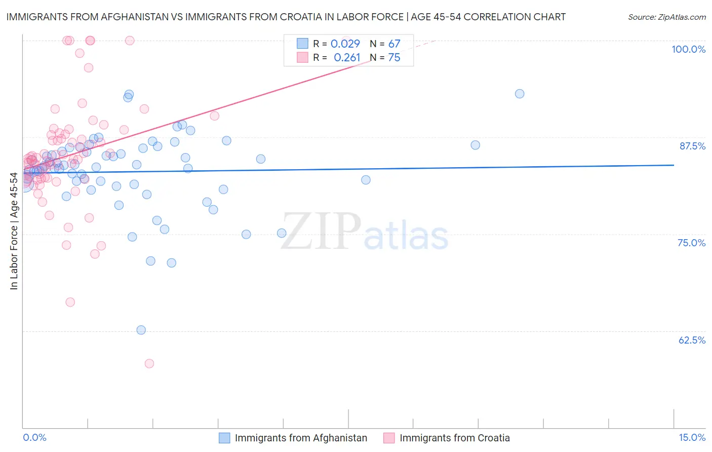 Immigrants from Afghanistan vs Immigrants from Croatia In Labor Force | Age 45-54