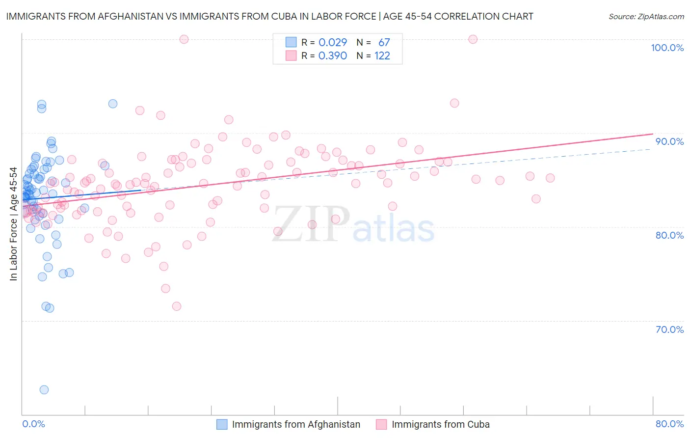 Immigrants from Afghanistan vs Immigrants from Cuba In Labor Force | Age 45-54
