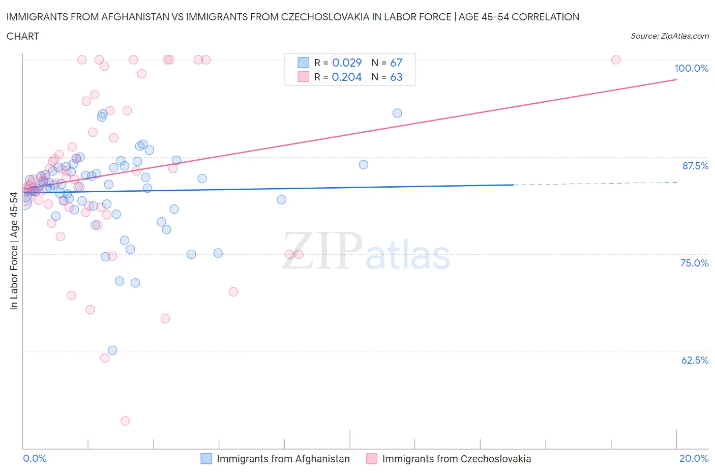 Immigrants from Afghanistan vs Immigrants from Czechoslovakia In Labor Force | Age 45-54