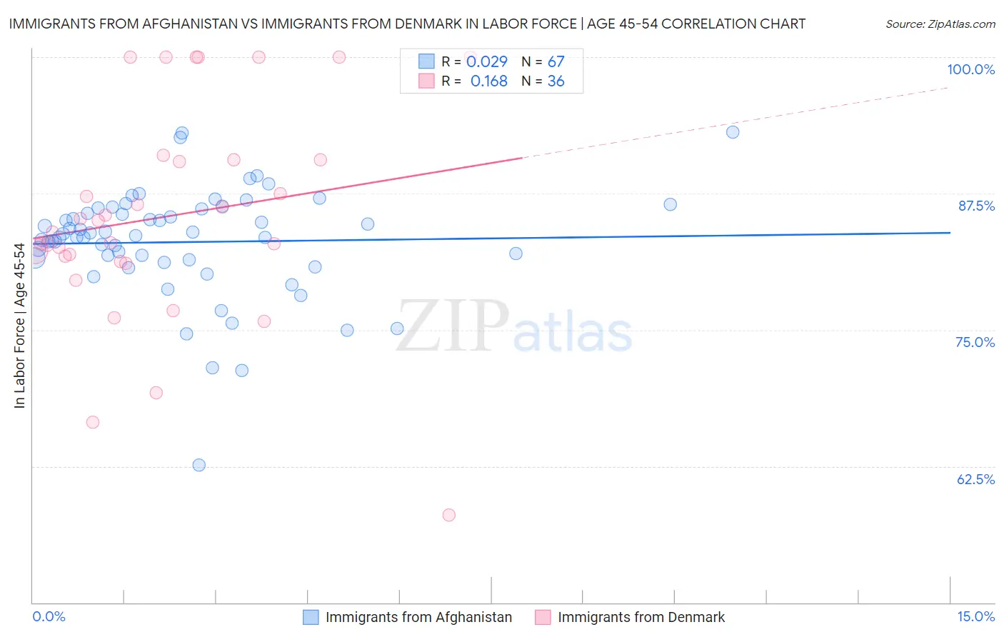 Immigrants from Afghanistan vs Immigrants from Denmark In Labor Force | Age 45-54