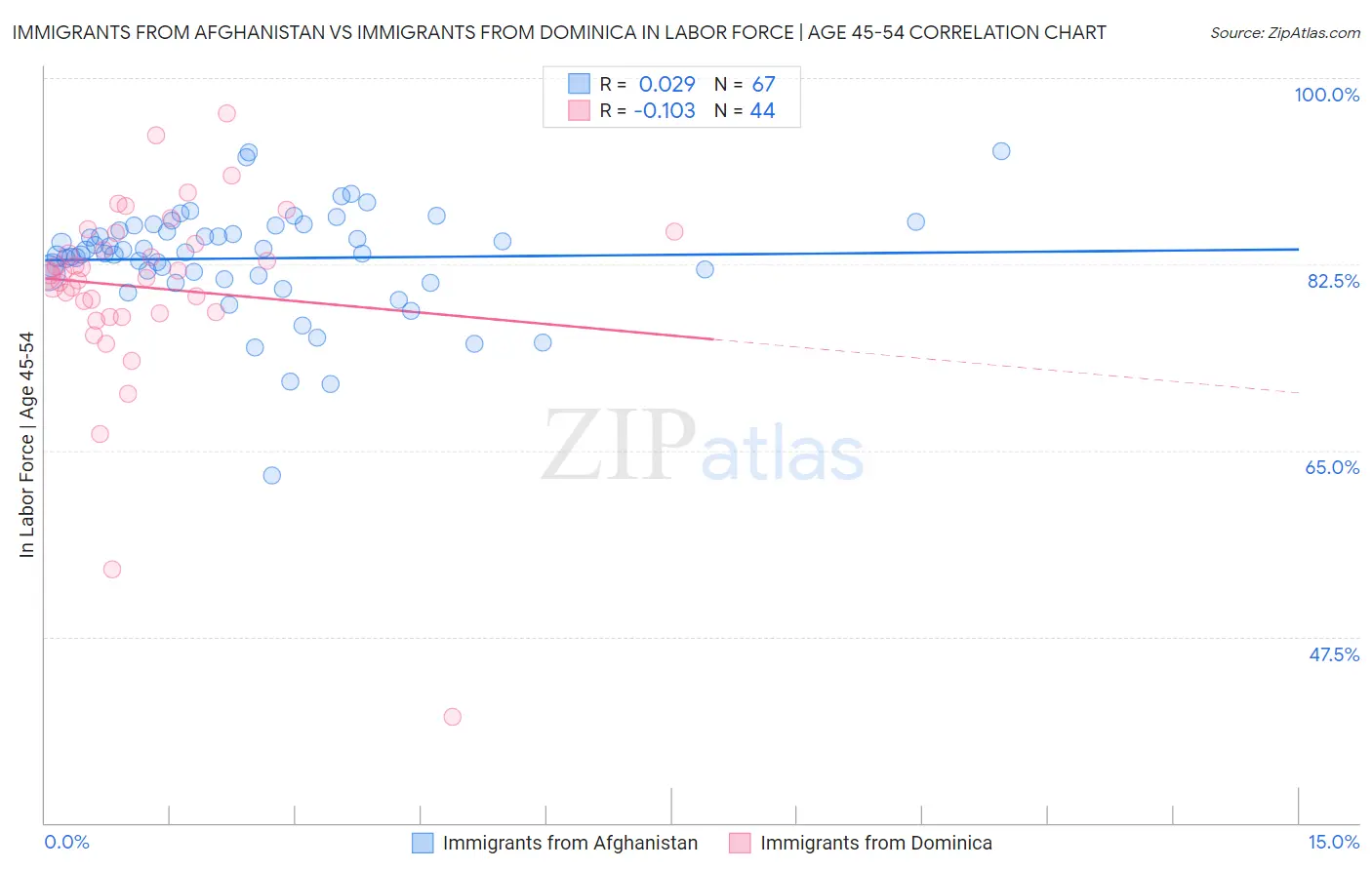 Immigrants from Afghanistan vs Immigrants from Dominica In Labor Force | Age 45-54