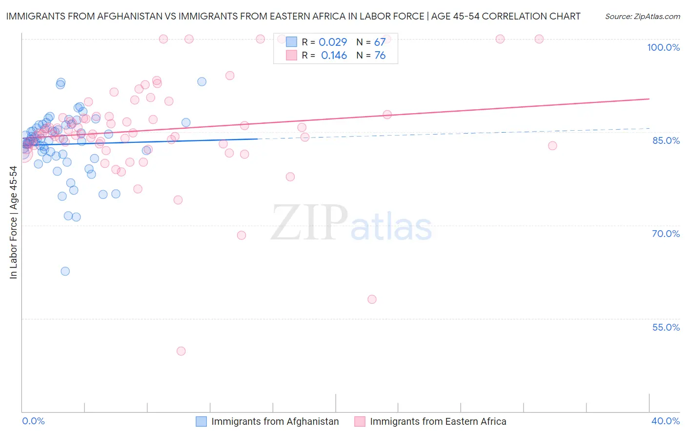 Immigrants from Afghanistan vs Immigrants from Eastern Africa In Labor Force | Age 45-54