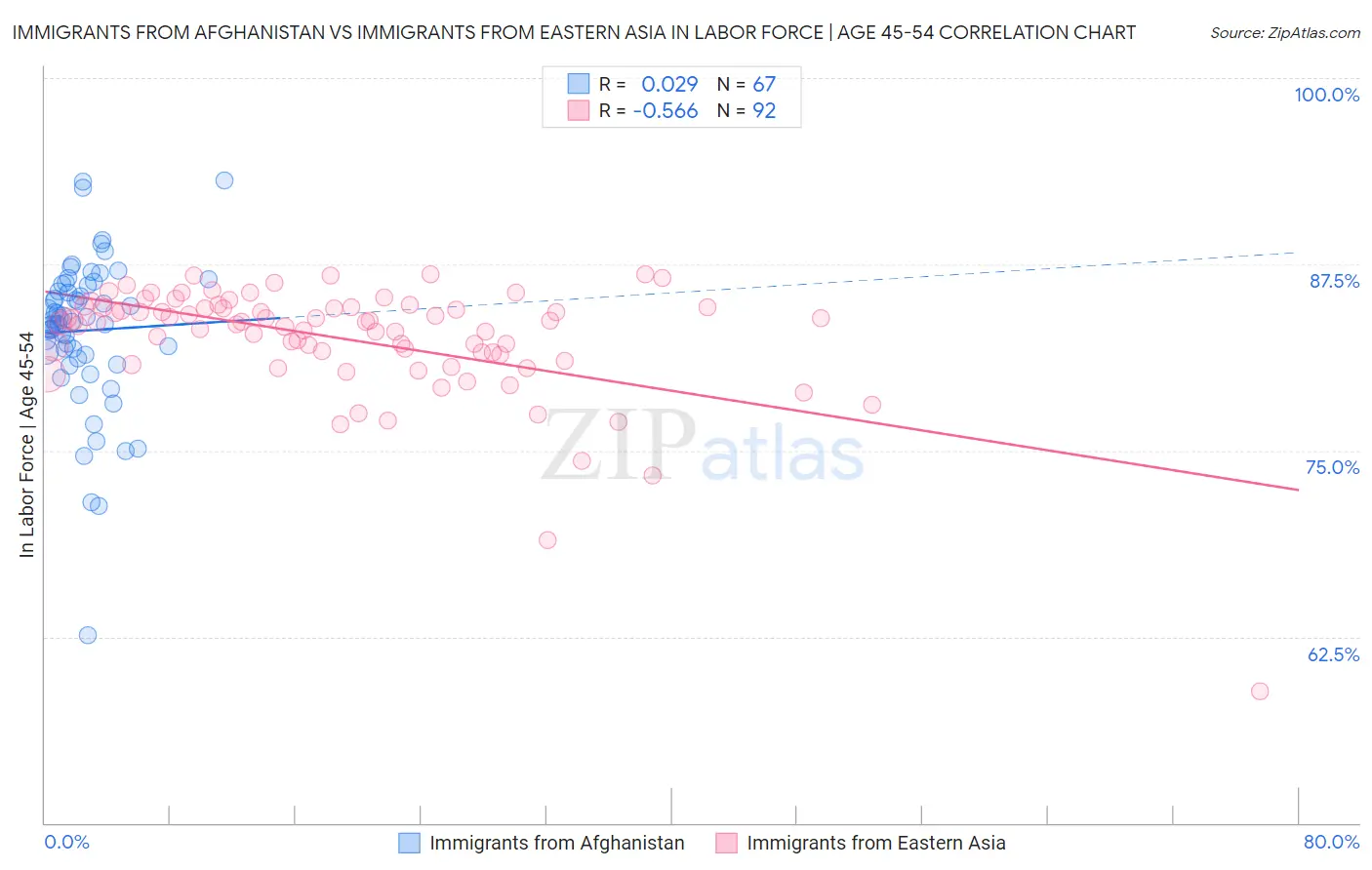 Immigrants from Afghanistan vs Immigrants from Eastern Asia In Labor Force | Age 45-54