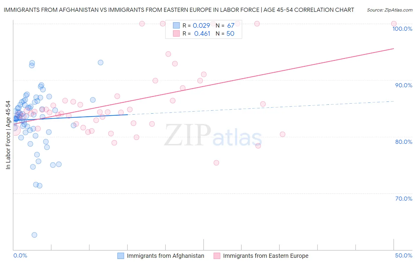 Immigrants from Afghanistan vs Immigrants from Eastern Europe In Labor Force | Age 45-54