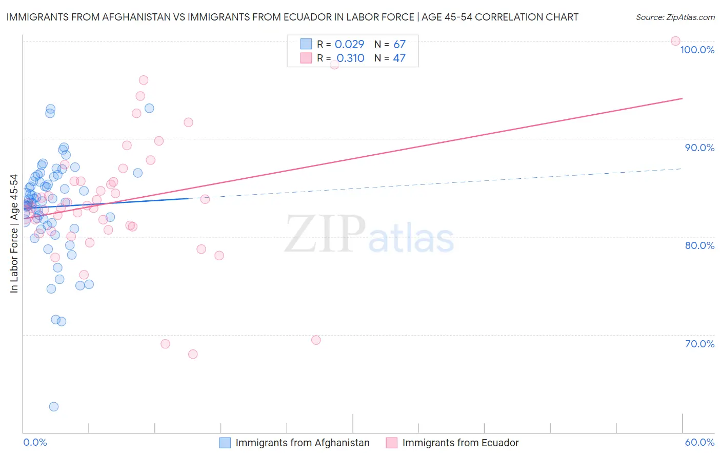 Immigrants from Afghanistan vs Immigrants from Ecuador In Labor Force | Age 45-54