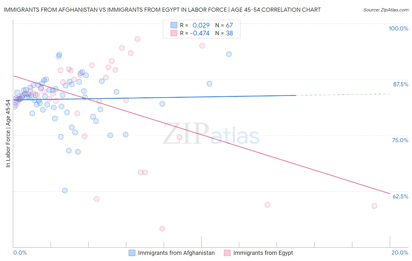 Immigrants from Afghanistan vs Immigrants from Egypt In Labor Force | Age 45-54