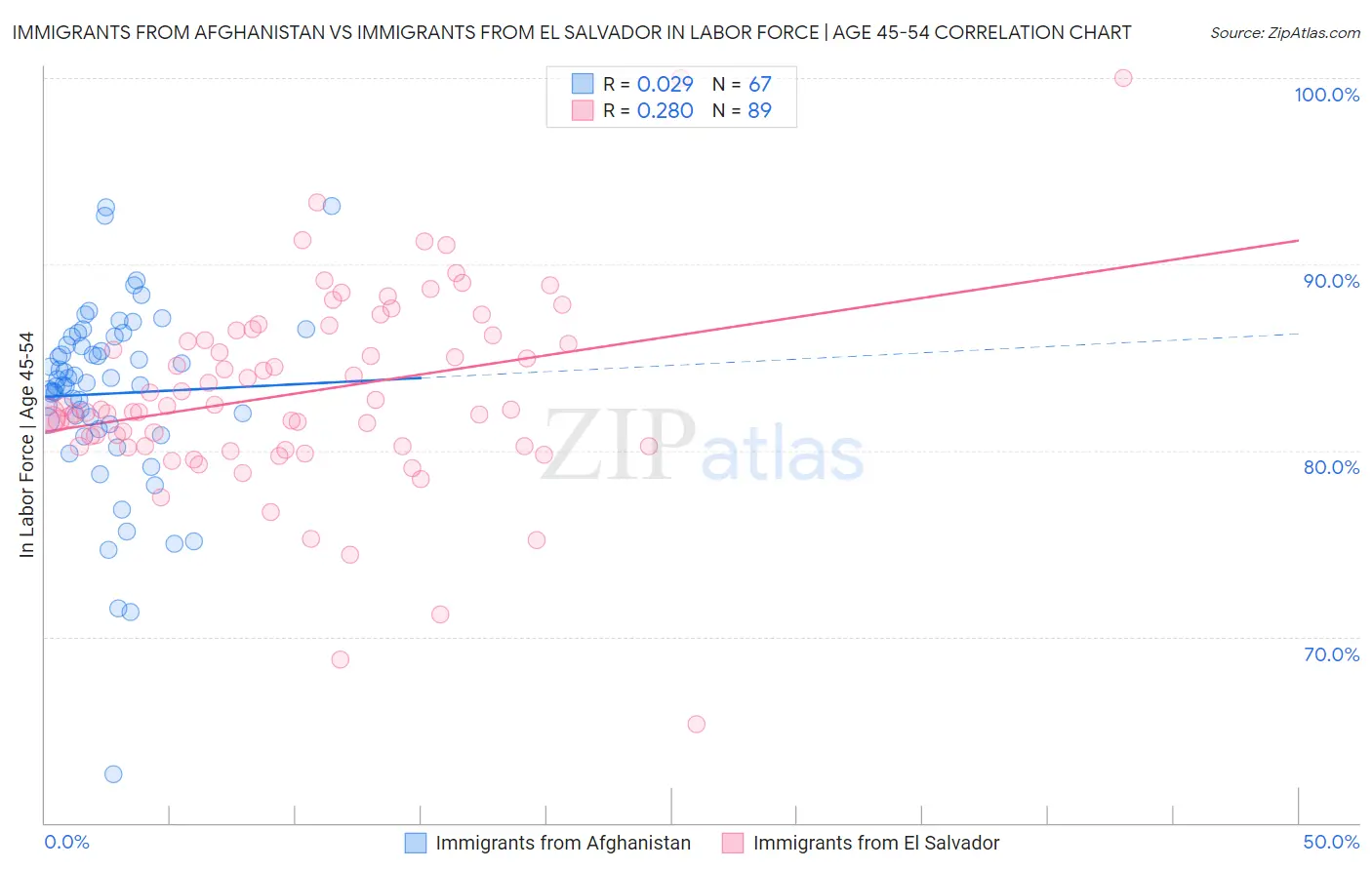 Immigrants from Afghanistan vs Immigrants from El Salvador In Labor Force | Age 45-54