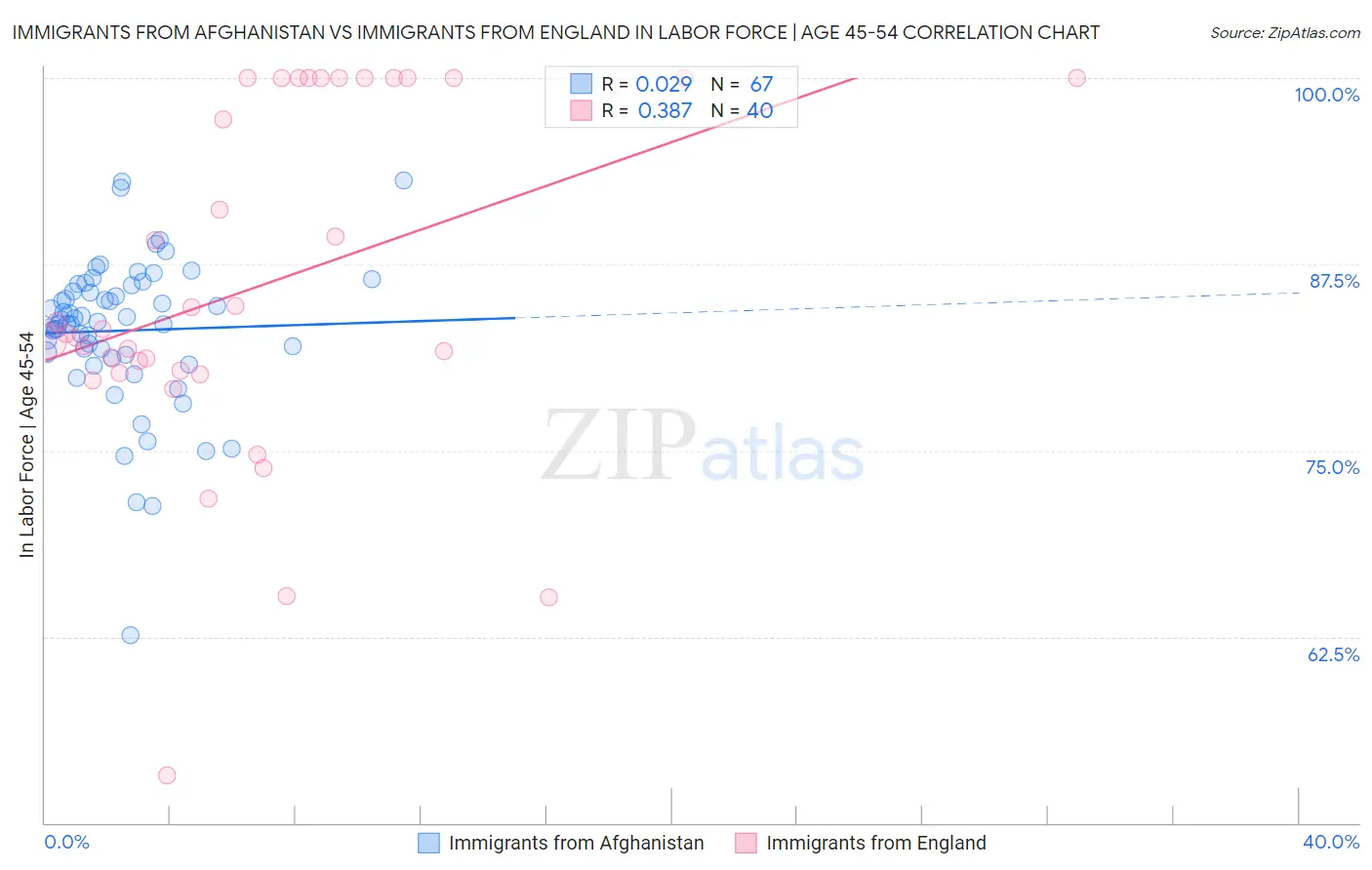 Immigrants from Afghanistan vs Immigrants from England In Labor Force | Age 45-54