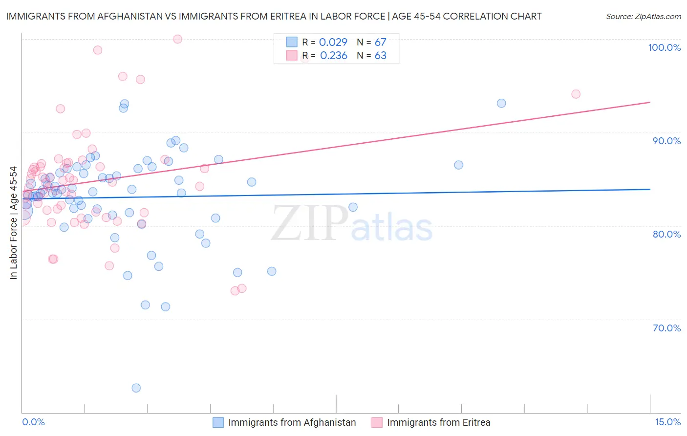 Immigrants from Afghanistan vs Immigrants from Eritrea In Labor Force | Age 45-54