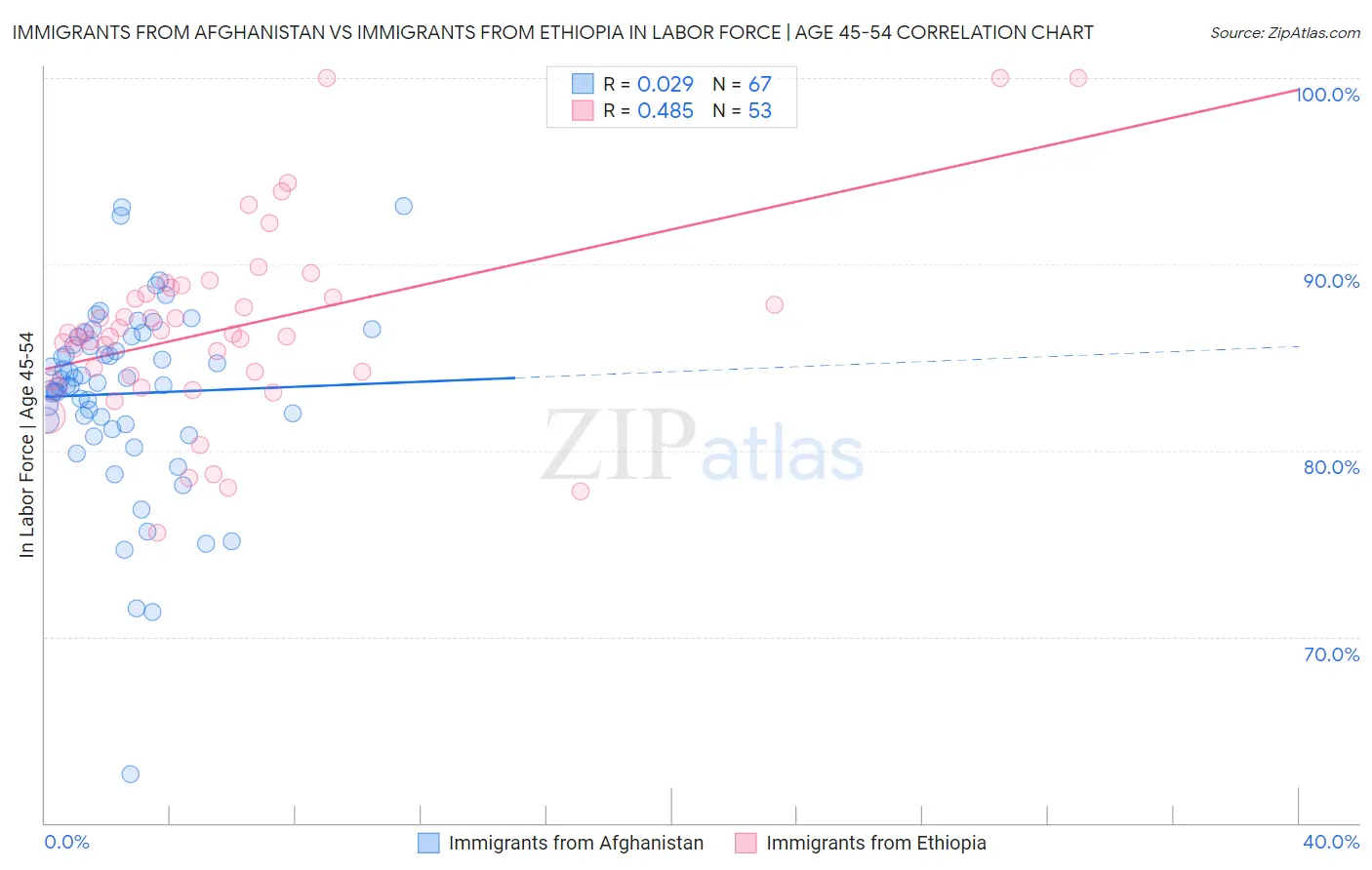 Immigrants from Afghanistan vs Immigrants from Ethiopia In Labor Force | Age 45-54