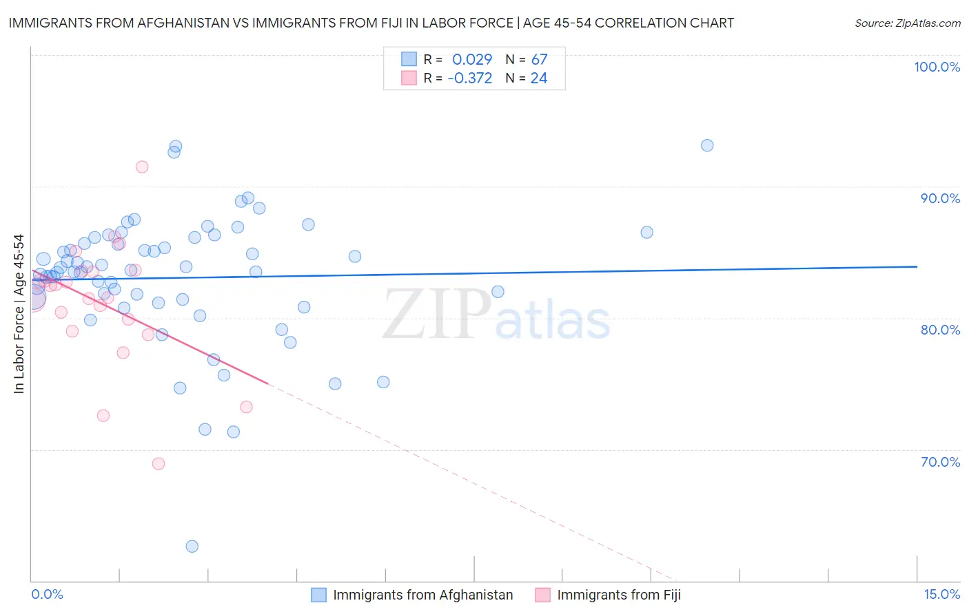 Immigrants from Afghanistan vs Immigrants from Fiji In Labor Force | Age 45-54