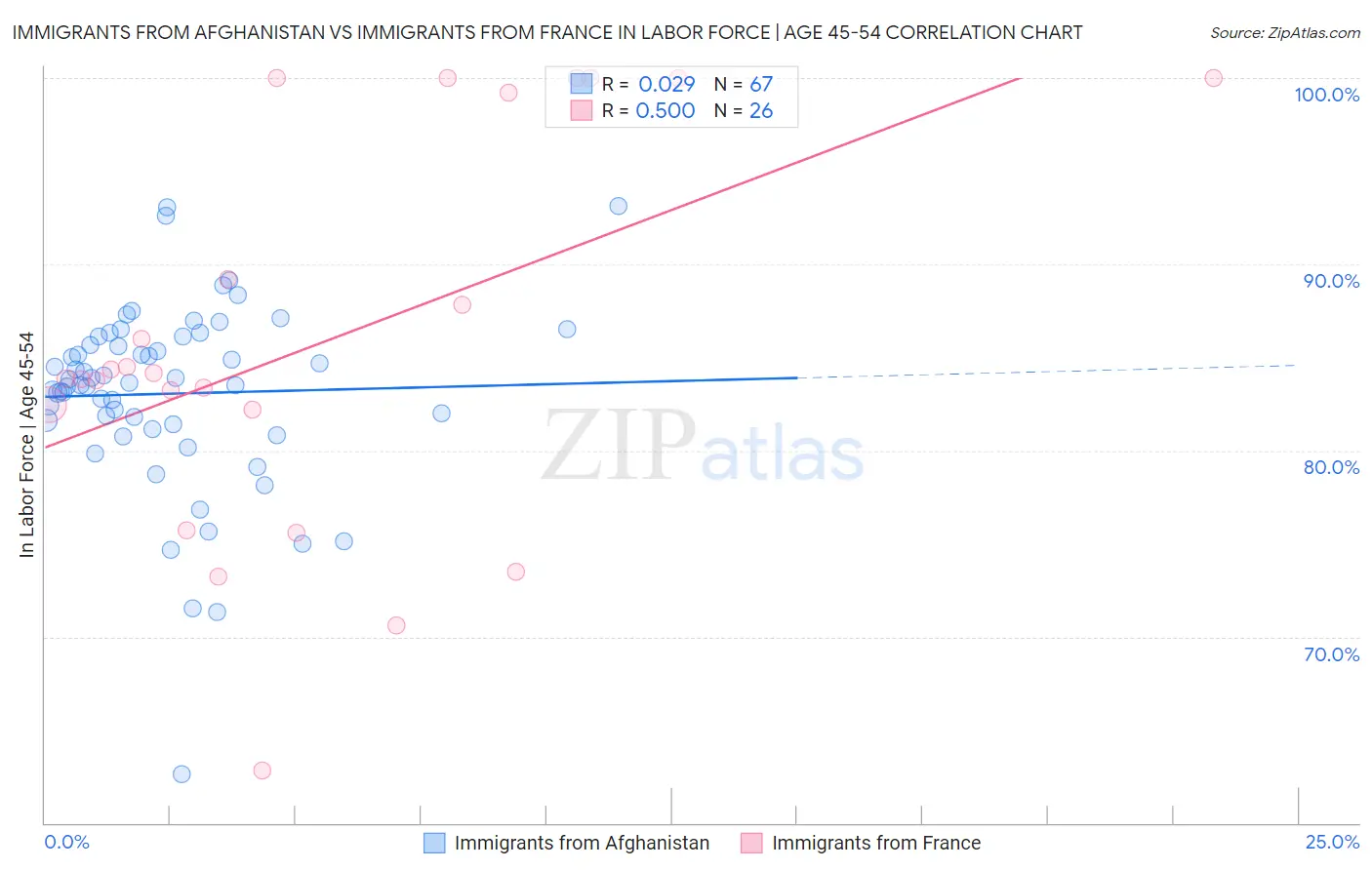 Immigrants from Afghanistan vs Immigrants from France In Labor Force | Age 45-54