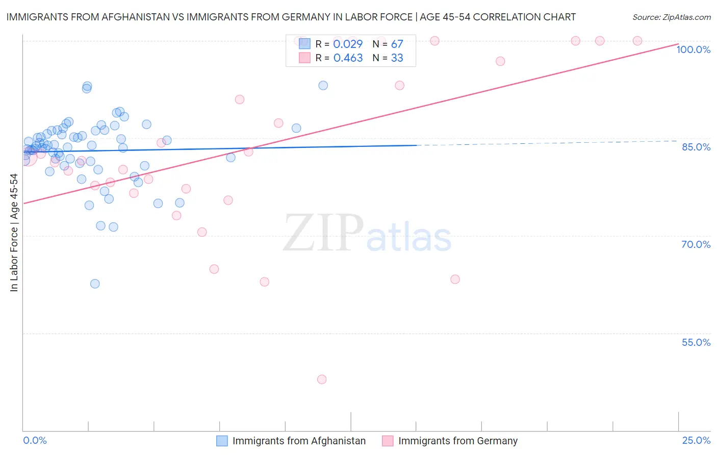Immigrants from Afghanistan vs Immigrants from Germany In Labor Force | Age 45-54