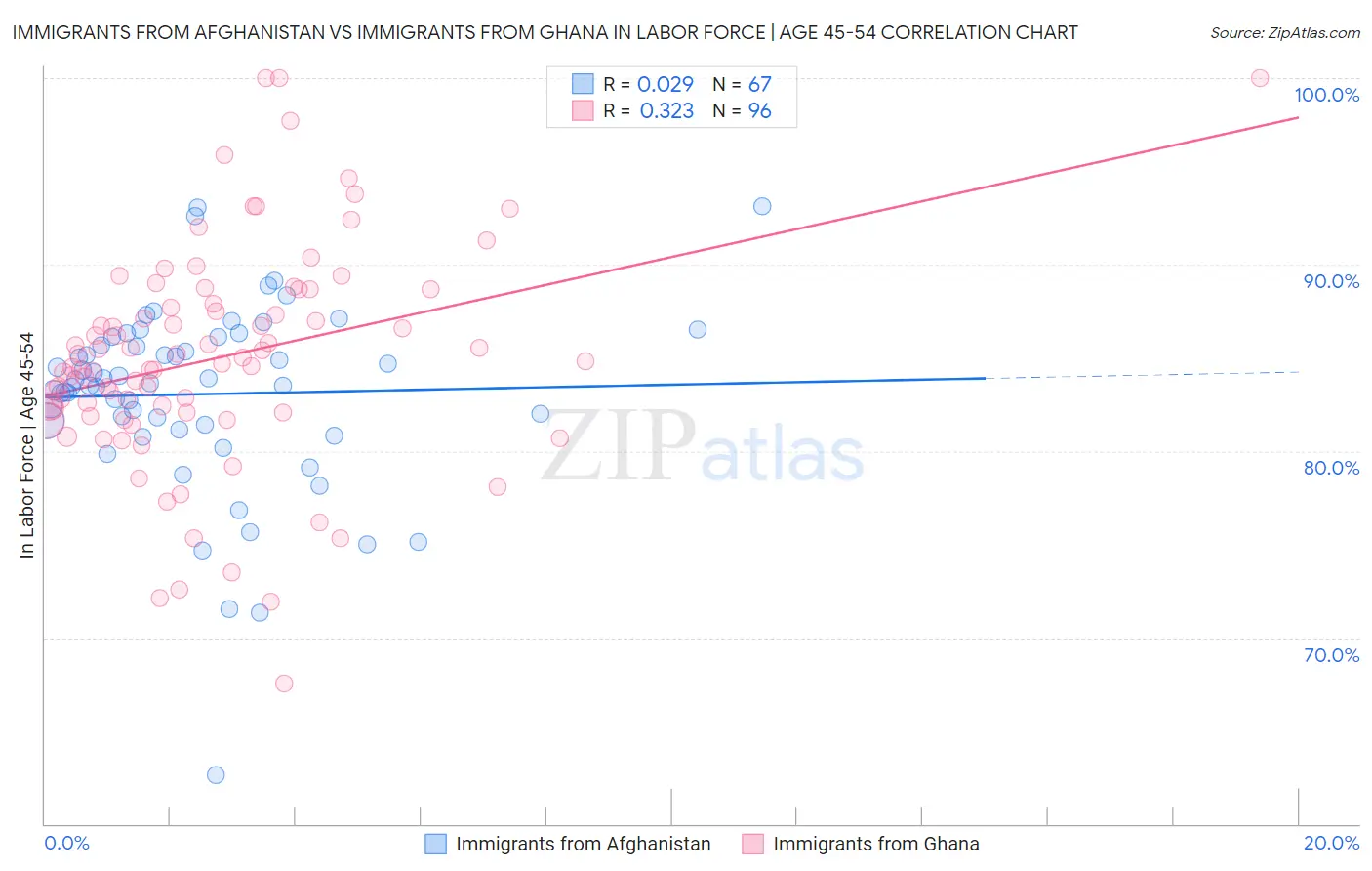 Immigrants from Afghanistan vs Immigrants from Ghana In Labor Force | Age 45-54