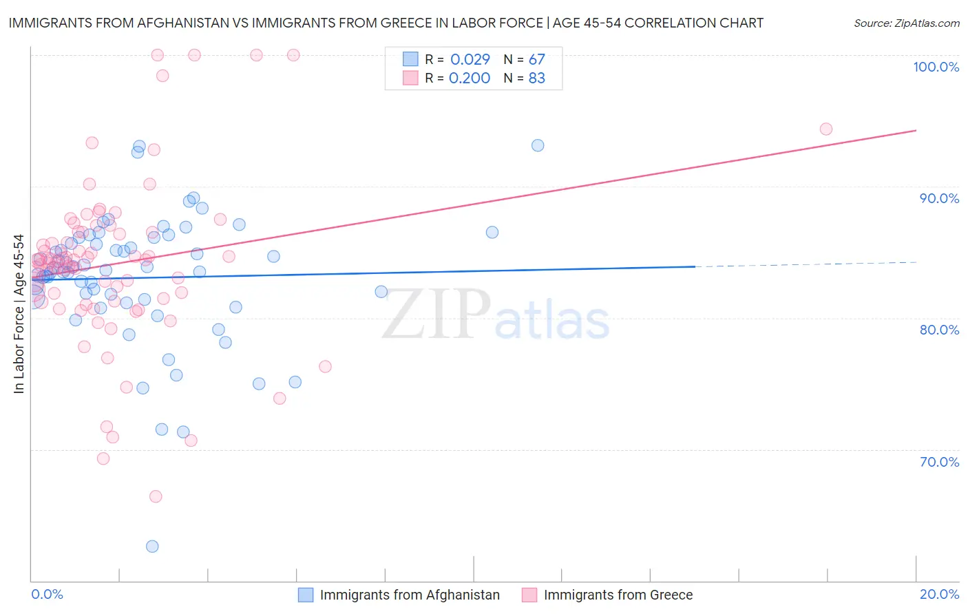 Immigrants from Afghanistan vs Immigrants from Greece In Labor Force | Age 45-54