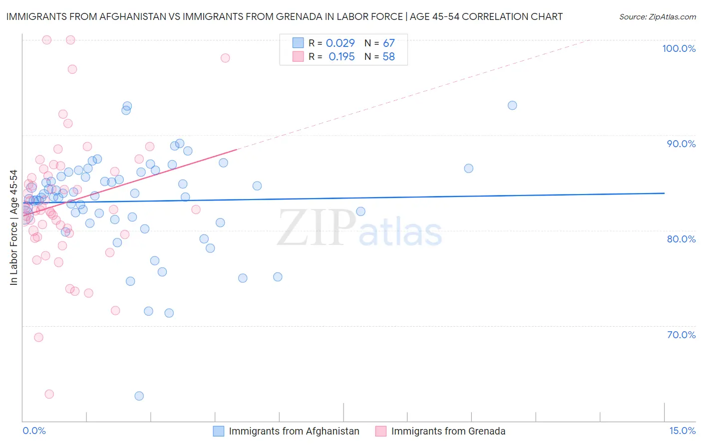 Immigrants from Afghanistan vs Immigrants from Grenada In Labor Force | Age 45-54