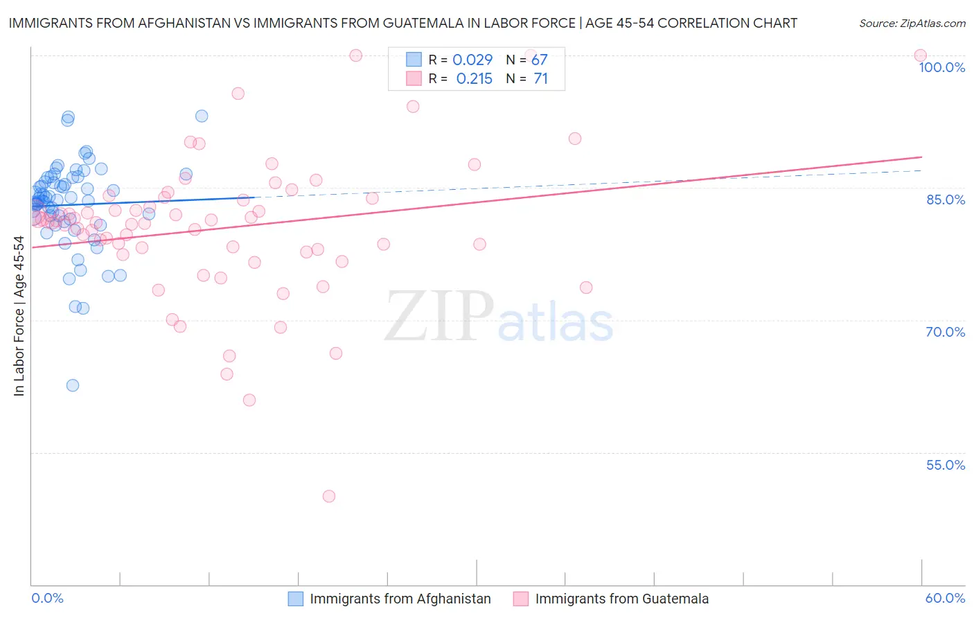 Immigrants from Afghanistan vs Immigrants from Guatemala In Labor Force | Age 45-54