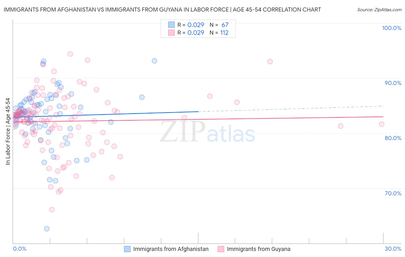 Immigrants from Afghanistan vs Immigrants from Guyana In Labor Force | Age 45-54