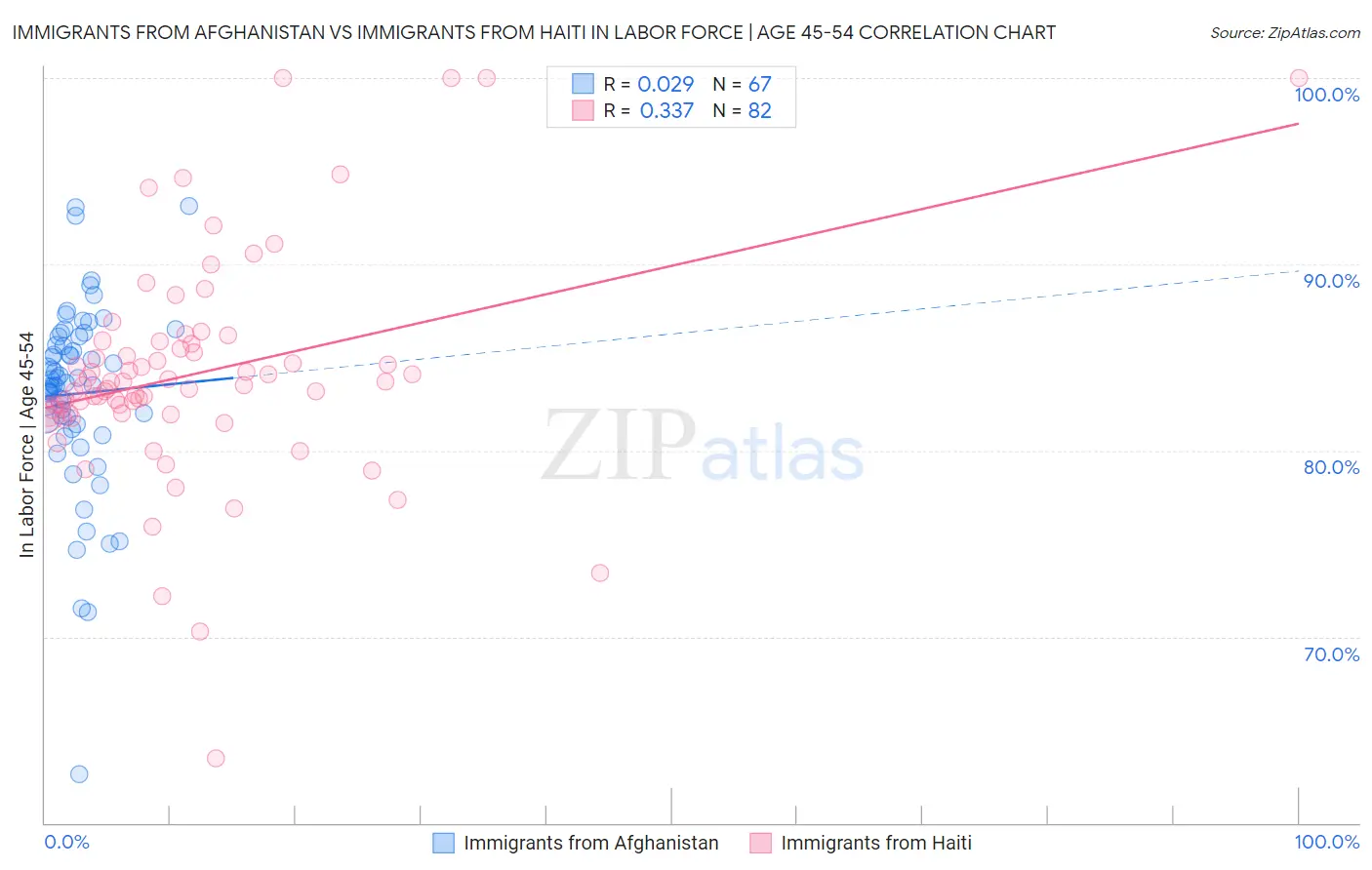 Immigrants from Afghanistan vs Immigrants from Haiti In Labor Force | Age 45-54