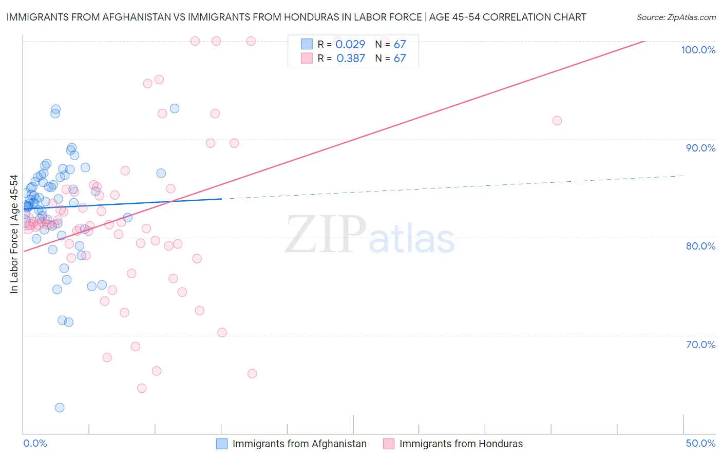 Immigrants from Afghanistan vs Immigrants from Honduras In Labor Force | Age 45-54
