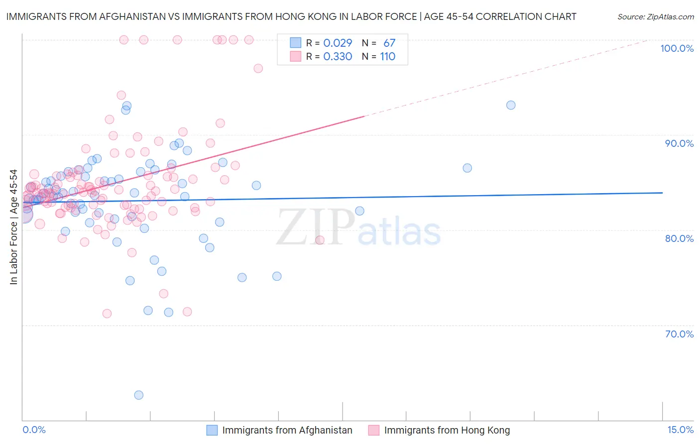 Immigrants from Afghanistan vs Immigrants from Hong Kong In Labor Force | Age 45-54