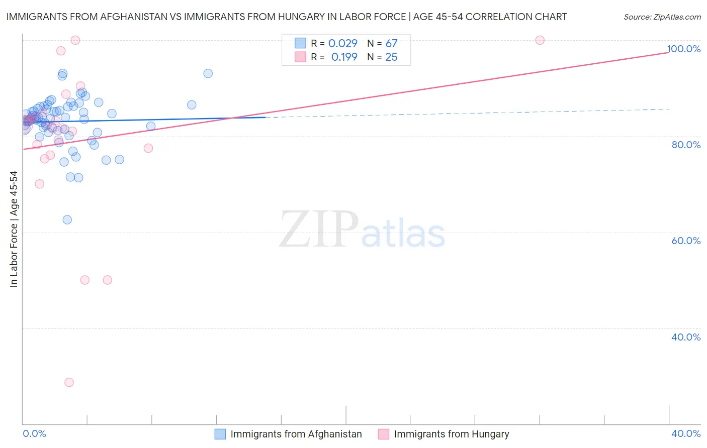 Immigrants from Afghanistan vs Immigrants from Hungary In Labor Force | Age 45-54