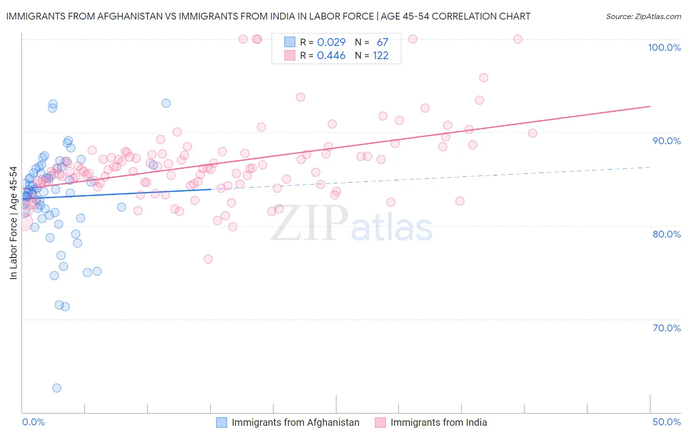 Immigrants from Afghanistan vs Immigrants from India In Labor Force | Age 45-54