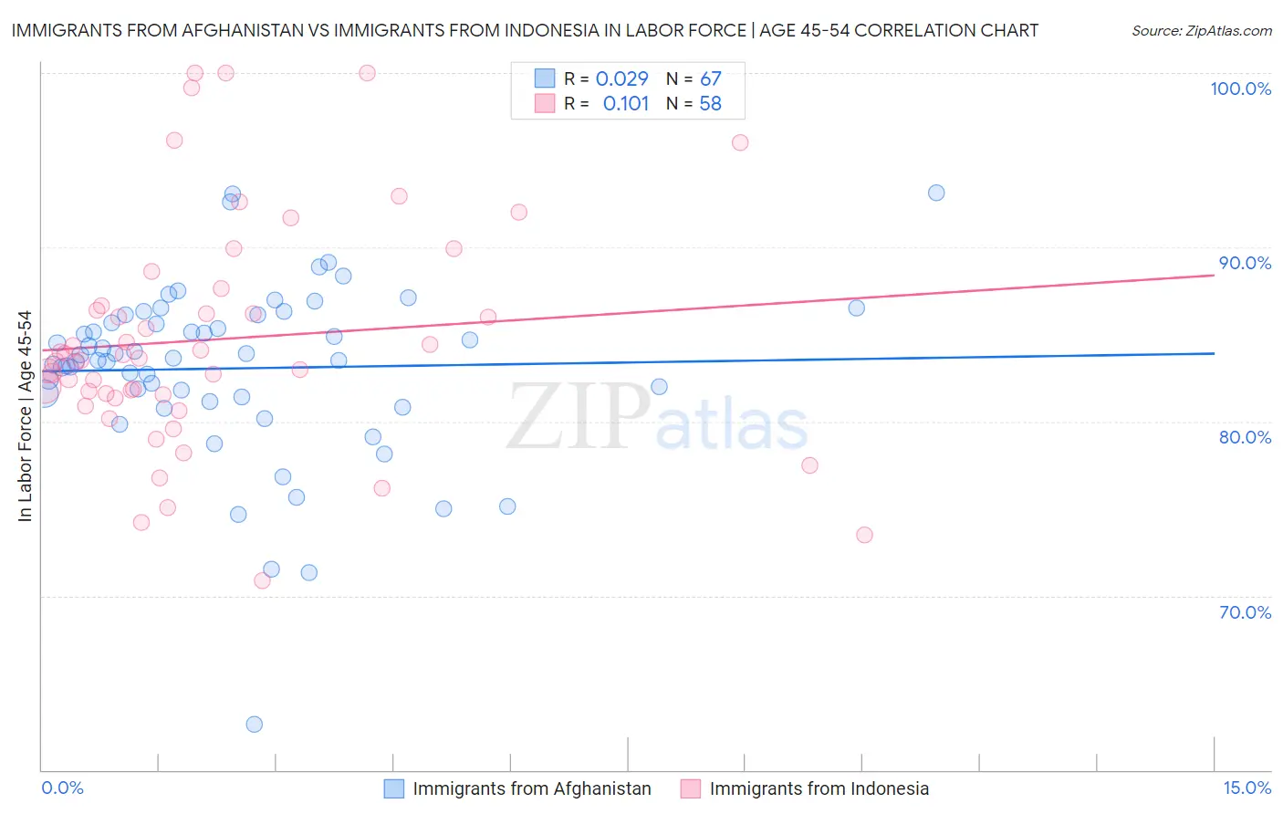 Immigrants from Afghanistan vs Immigrants from Indonesia In Labor Force | Age 45-54