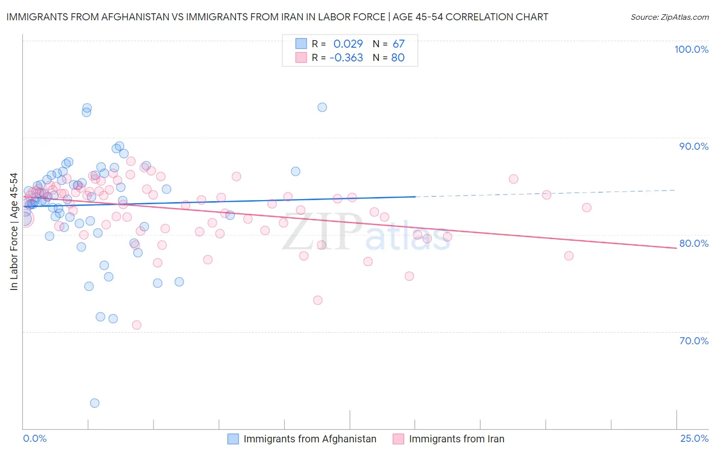 Immigrants from Afghanistan vs Immigrants from Iran In Labor Force | Age 45-54