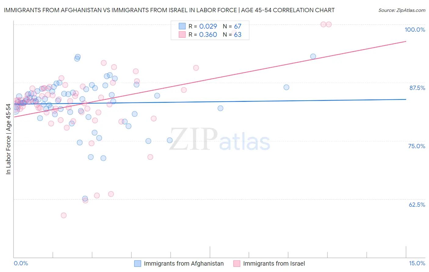 Immigrants from Afghanistan vs Immigrants from Israel In Labor Force | Age 45-54