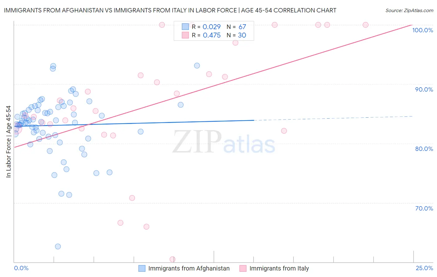 Immigrants from Afghanistan vs Immigrants from Italy In Labor Force | Age 45-54