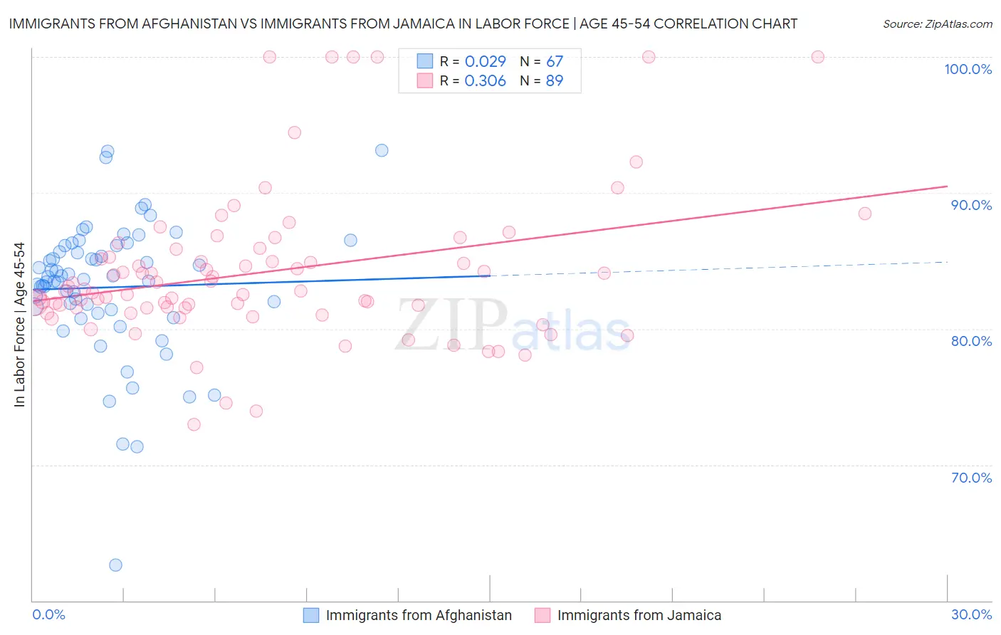 Immigrants from Afghanistan vs Immigrants from Jamaica In Labor Force | Age 45-54