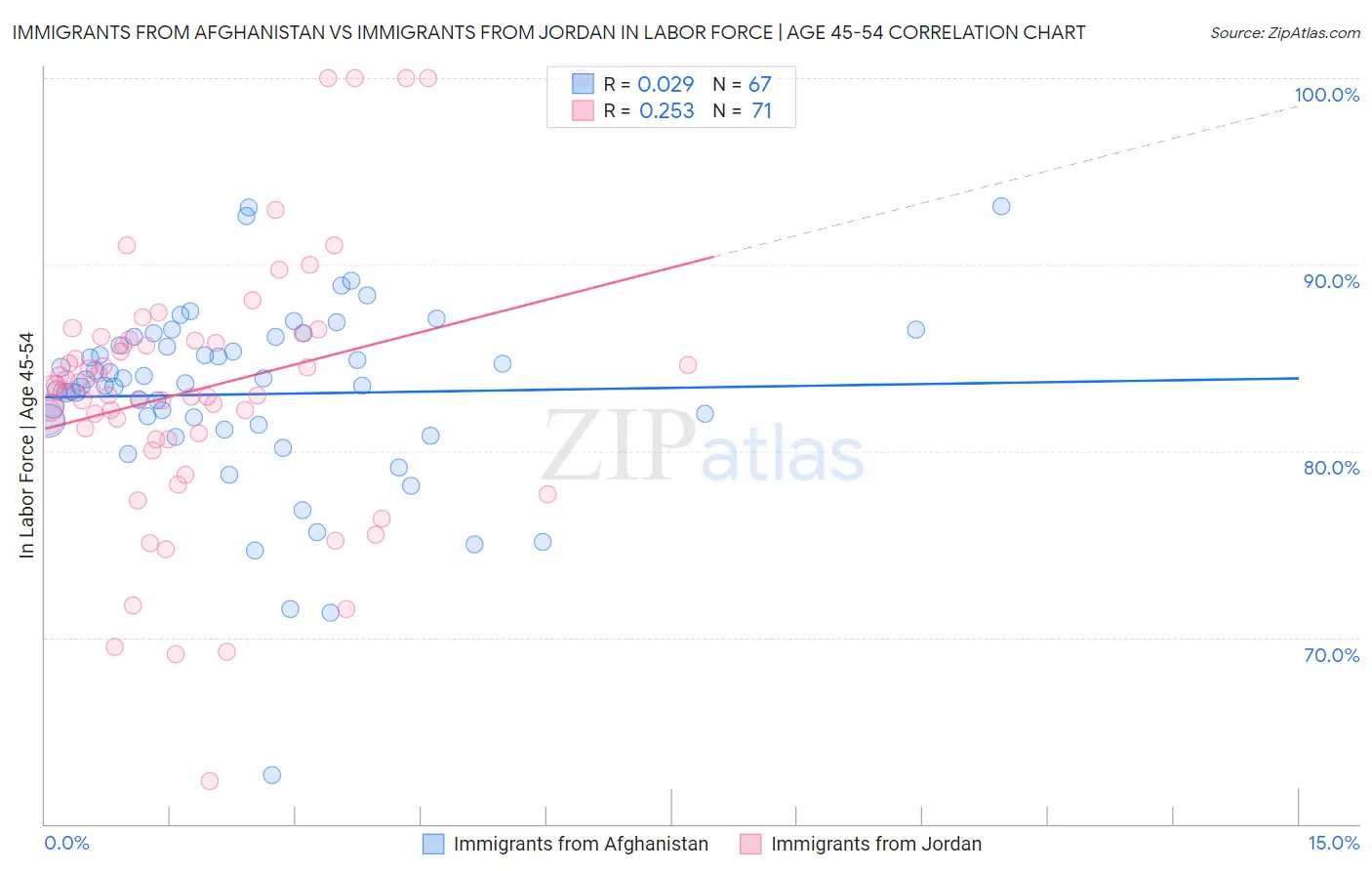Immigrants from Afghanistan vs Immigrants from Jordan In Labor Force | Age 45-54
