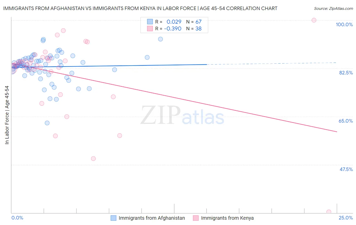 Immigrants from Afghanistan vs Immigrants from Kenya In Labor Force | Age 45-54