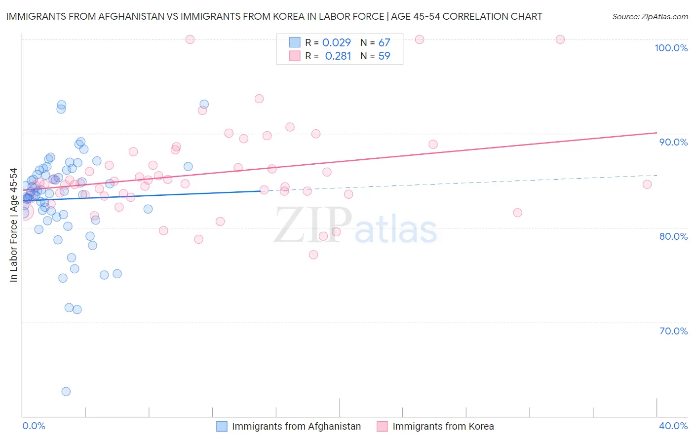 Immigrants from Afghanistan vs Immigrants from Korea In Labor Force | Age 45-54