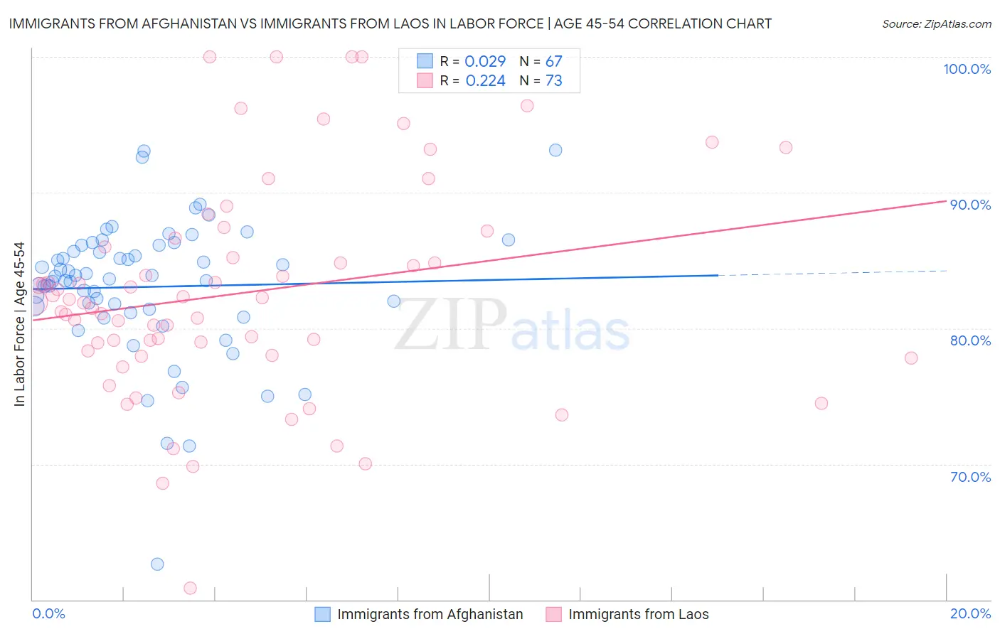 Immigrants from Afghanistan vs Immigrants from Laos In Labor Force | Age 45-54
