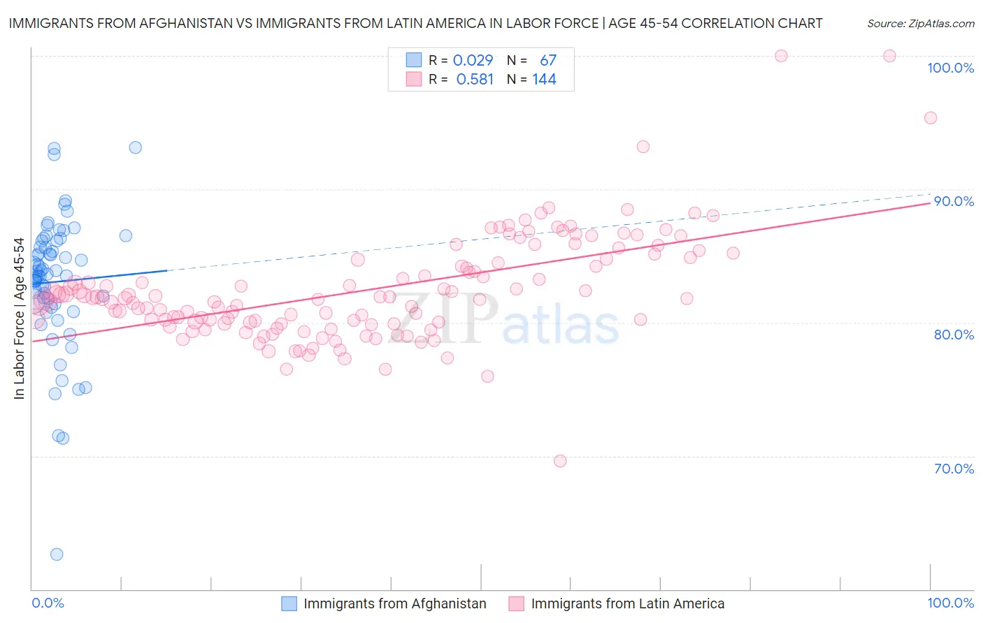 Immigrants from Afghanistan vs Immigrants from Latin America In Labor Force | Age 45-54