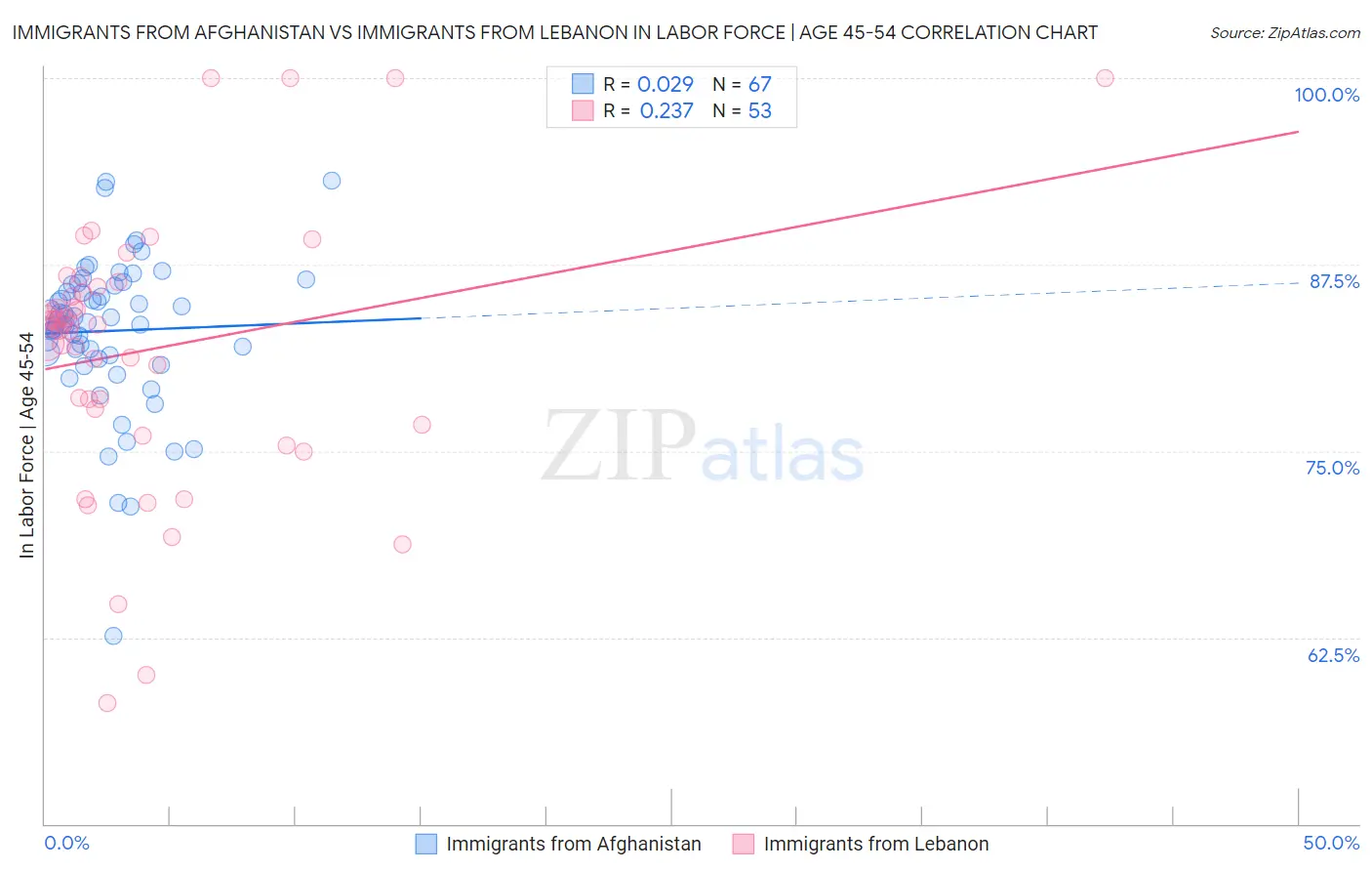 Immigrants from Afghanistan vs Immigrants from Lebanon In Labor Force | Age 45-54