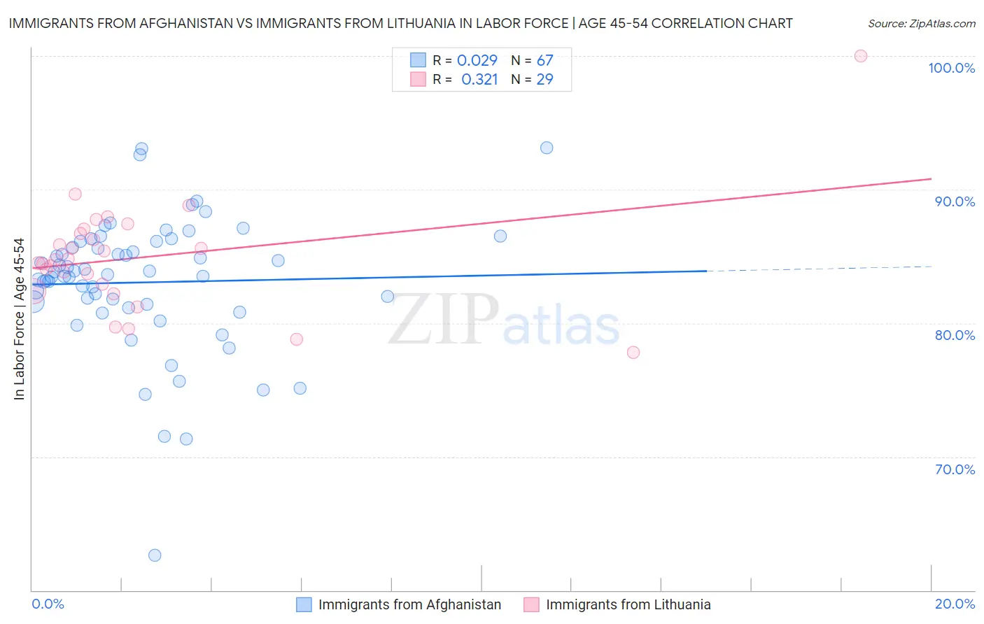 Immigrants from Afghanistan vs Immigrants from Lithuania In Labor Force | Age 45-54