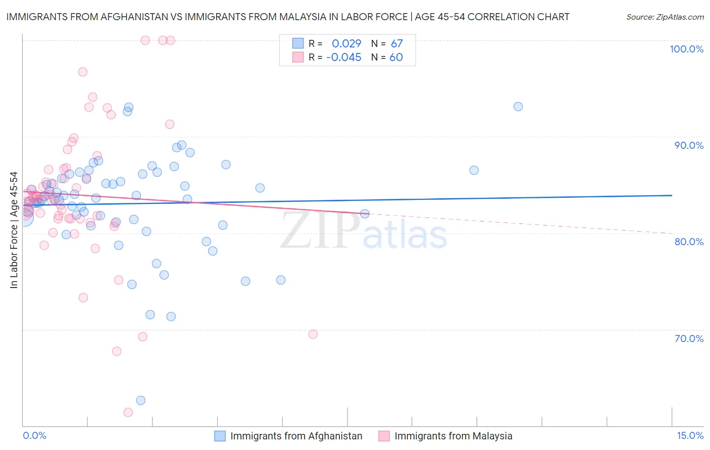 Immigrants from Afghanistan vs Immigrants from Malaysia In Labor Force | Age 45-54